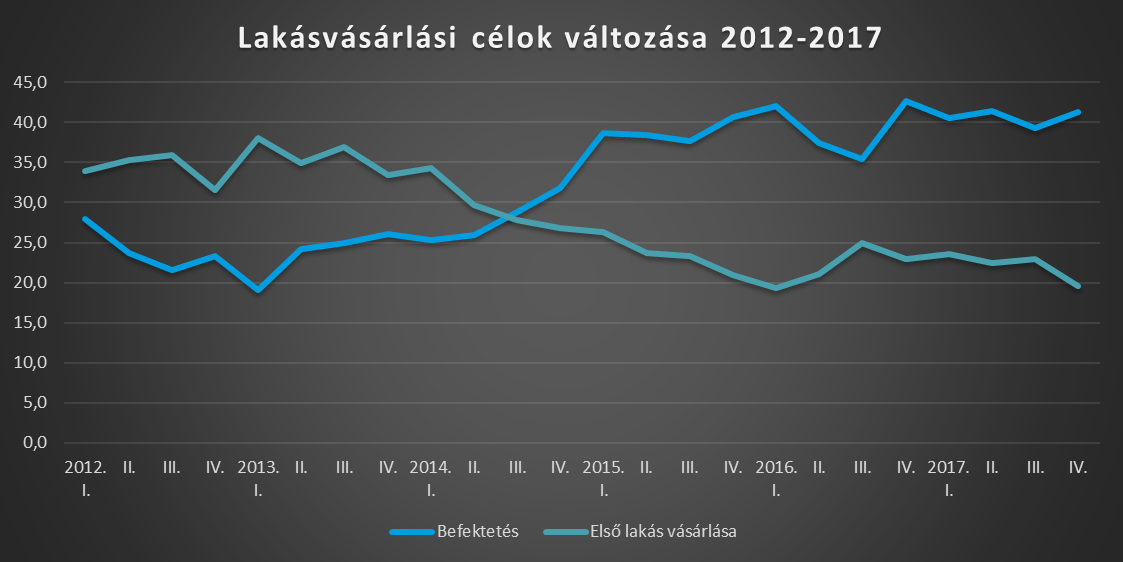 Laksvsrlsi clok vltozsa 2012-2017 (Forrs: Duna House)