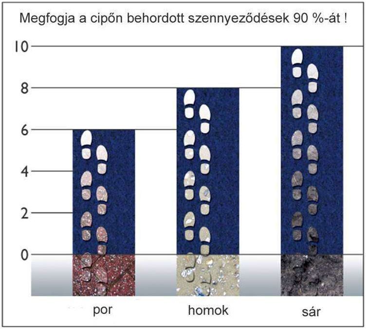 A lbtrl sznyeg csak akkor tudja teljesteni funkcijt, ha ssze tudja gyjteni a szennyezdst, teht megfelel mret - Cleartex Kft.